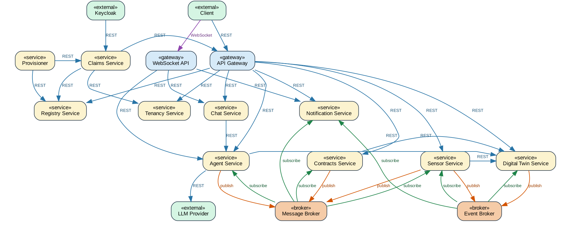 Overview diagram