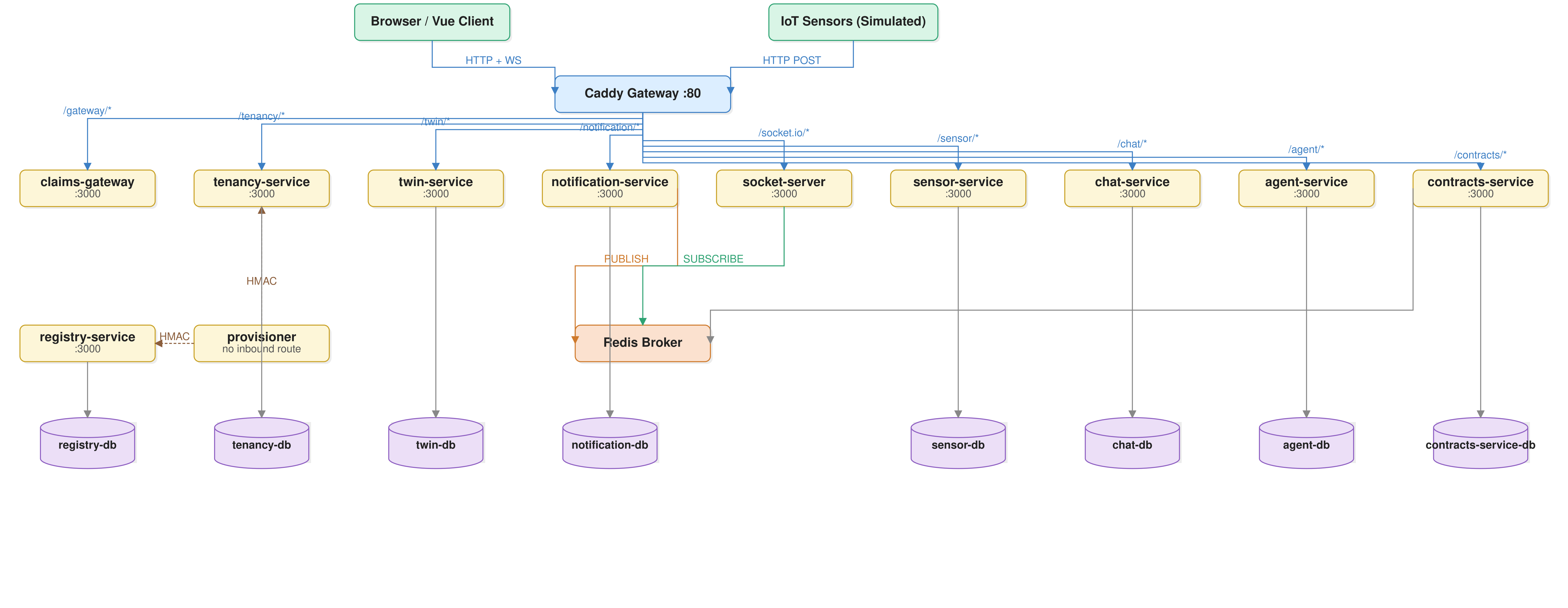 Docker Compose deployment diagram