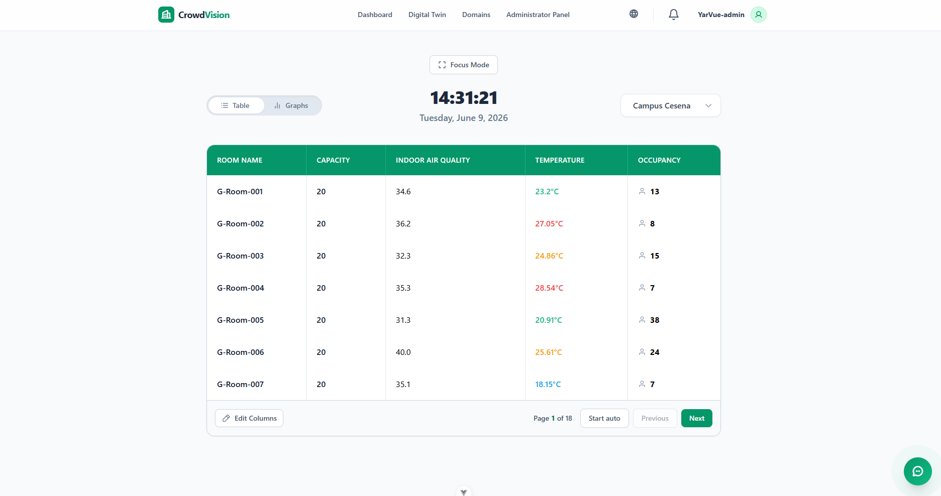 The dashboard table view