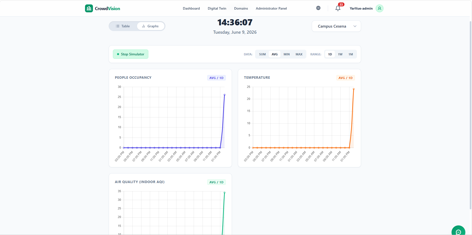The Graph view with occupancy and temperature charts